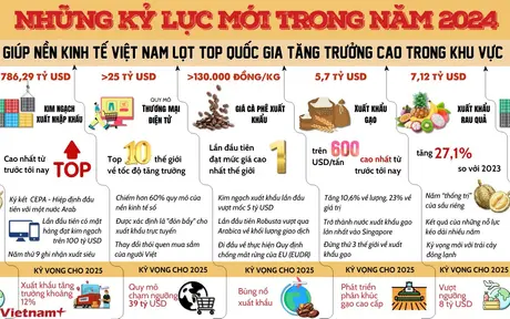 Những kỷ lục đưa kinh tế Việt Nam lọt top tăng trưởng cao trong khu vực