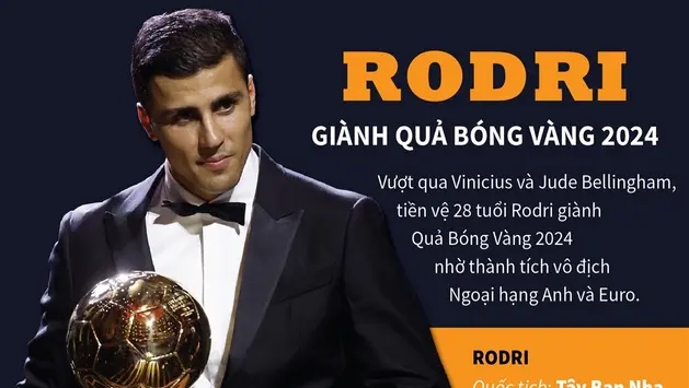 Rodri xuất sắc giành Quả bóng Vàng nam 2024