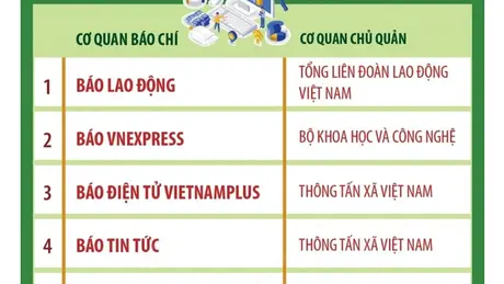 Thông tấn xã Việt Nam có 2 tờ báo đạt mức xuất sắc chuyển đổi số báo chí năm 2024